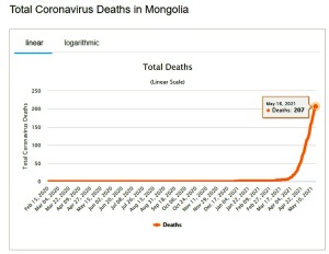 モンゴルのCOVID-19死者数の急増（worldometers.infoより）